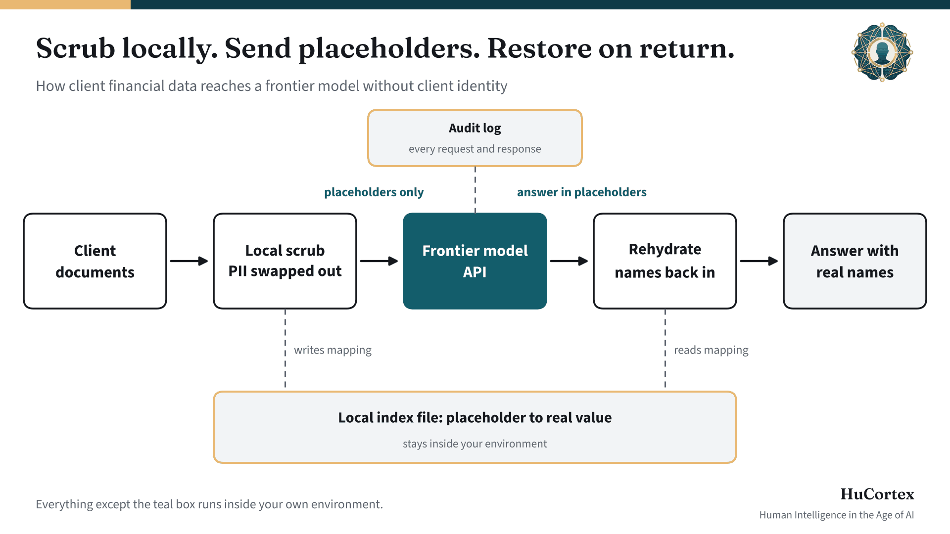 Diagram: client documents are scrubbed locally, placeholders go to the frontier model API, the answer is rehydrated with real names, and a local index file and audit log stay inside your environment.