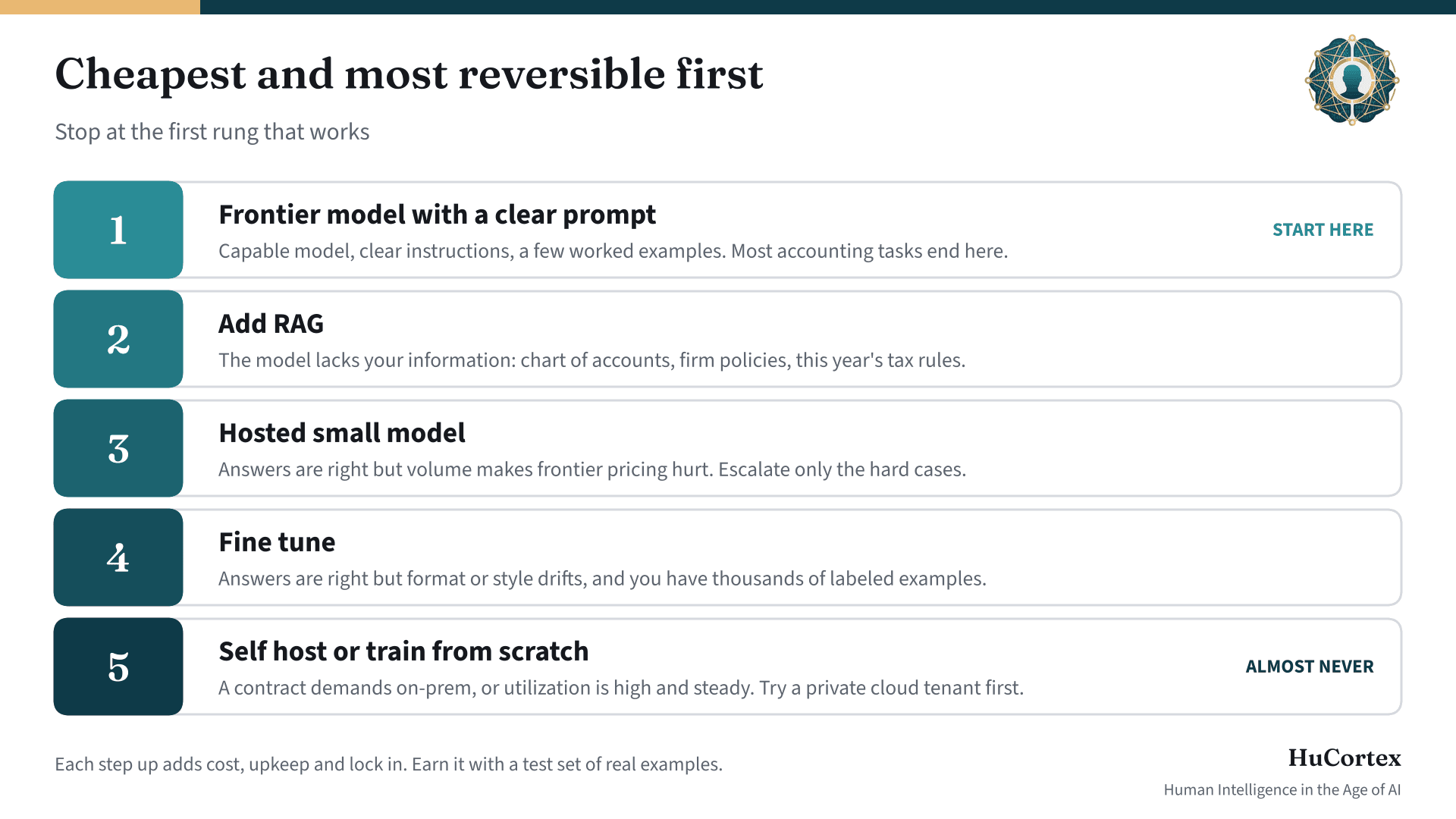 Diagram: the five-step decision ladder, from a frontier model with a clear prompt (start here) through retrieval, a hosted small model and fine tuning, to self hosting or training from scratch (almost never).