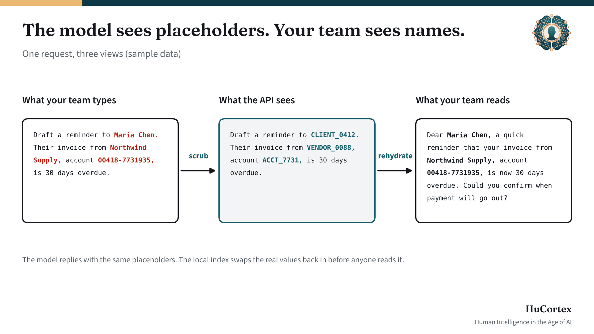 One request shown three ways with sample data: what the team types, with a real client name, vendor and account number; what the API sees, with CLIENT_0412, VENDOR_0088 and ACCT_7731 in their place; and what the team reads back, with the real values restored.